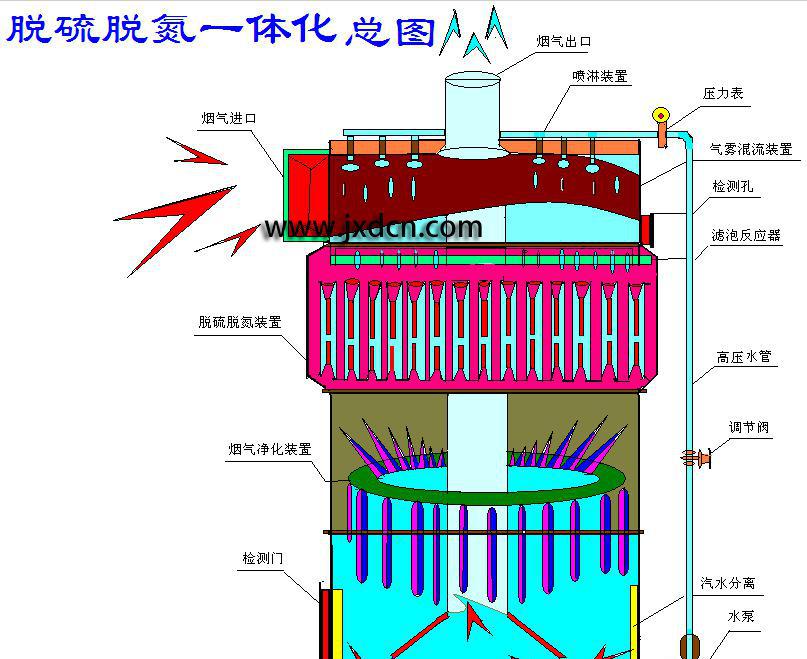 脱硫（氮）一体化