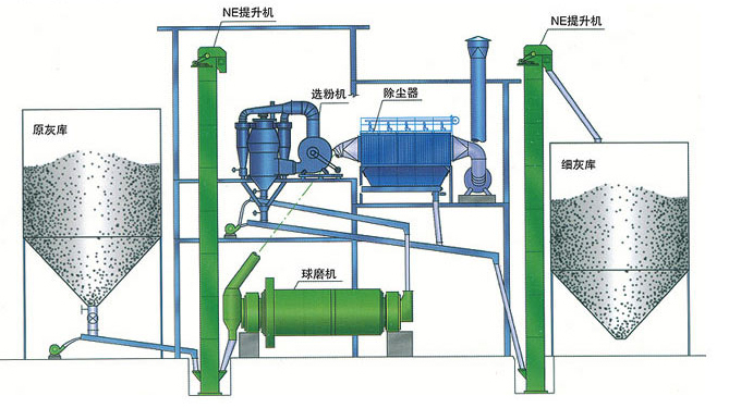 供应江苏赛隆粉煤灰烘干分选设备
