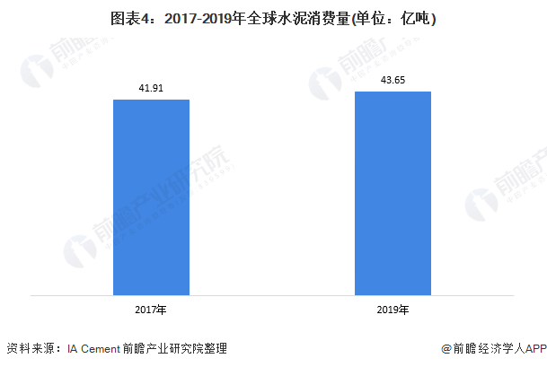 图表4：2017-2019年全球水泥消费量(单位：亿吨)