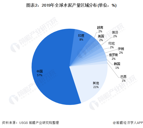 图表2：2019年全球水泥产量区域分布(单位：%)