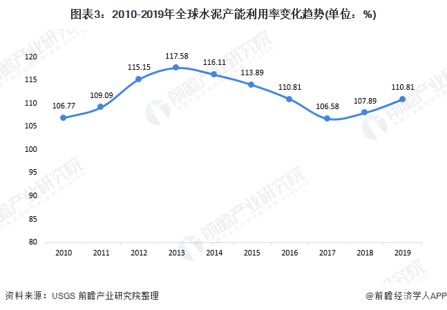 图表3：2010-2019年全球水泥产能利用率变化趋势(单位：%)