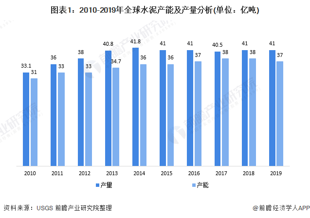 图表1：2010-2019年全球水泥产能及产量分析(单位：亿吨)