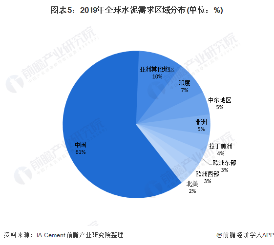 图表5：2019年全球水泥需求区域分布(单位：%)